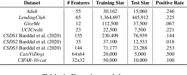 Figure 2 for AUC-based Selective Classification