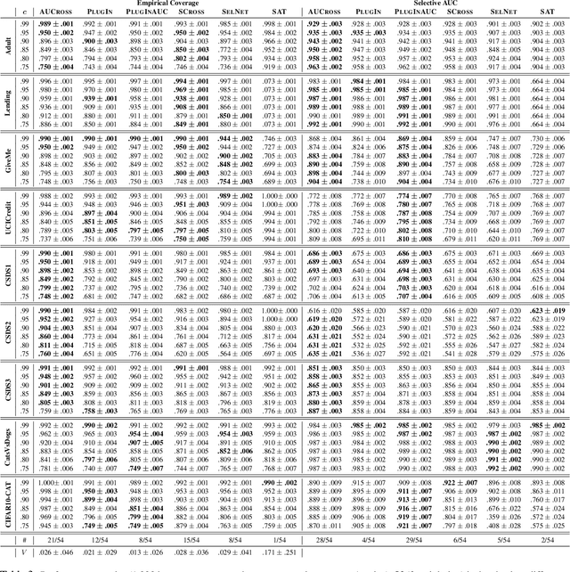 Figure 4 for AUC-based Selective Classification