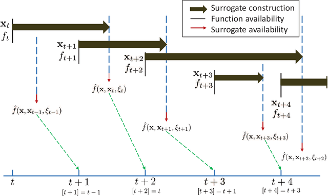 Figure 2 for Practical Precoding via Asynchronous Stochastic Successive Convex Approximation