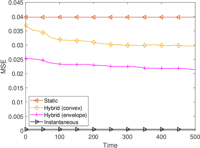 Figure 3 for Practical Precoding via Asynchronous Stochastic Successive Convex Approximation