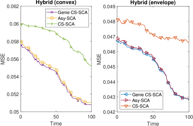 Figure 4 for Practical Precoding via Asynchronous Stochastic Successive Convex Approximation