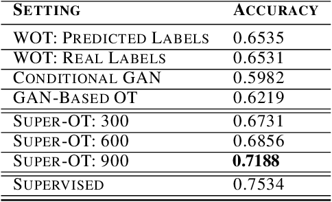 Figure 1 for Optimal Transport using GANs for Lineage Tracing