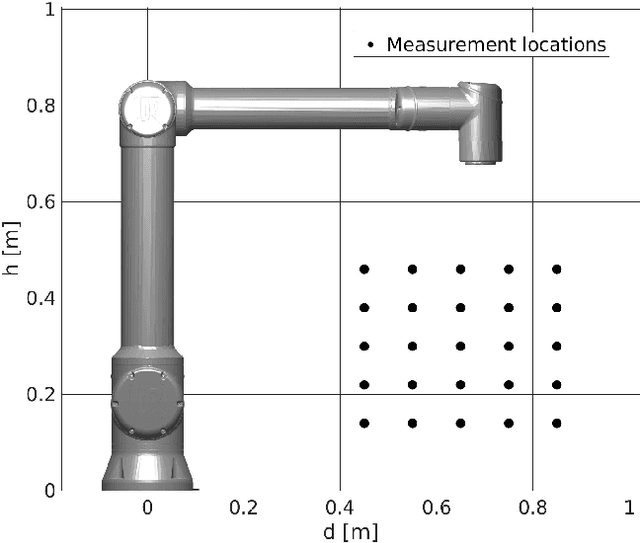 Figure 2 for 3D Collision-Force-Map for Safe Human-Robot Collaboration