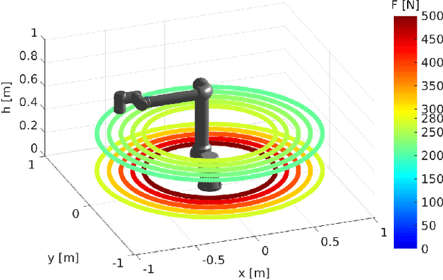 Figure 3 for 3D Collision-Force-Map for Safe Human-Robot Collaboration