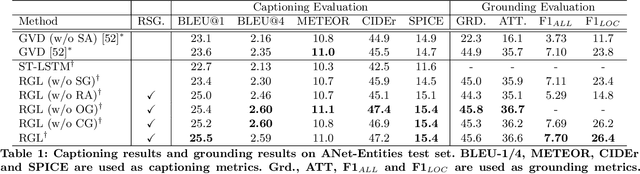 Figure 2 for Relational Graph Learning for Grounded Video Description Generation