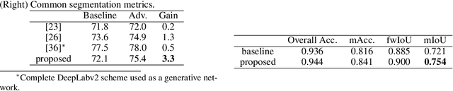 Figure 4 for Object Segmentation using Pixel-wise Adversarial Loss