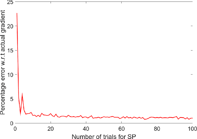 Figure 1 for Gradient Estimation with Simultaneous Perturbation and Compressive Sensing