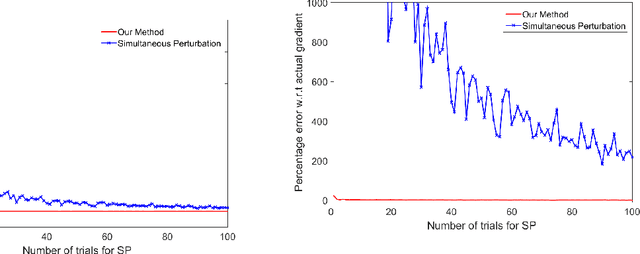 Figure 2 for Gradient Estimation with Simultaneous Perturbation and Compressive Sensing