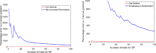 Figure 3 for Gradient Estimation with Simultaneous Perturbation and Compressive Sensing