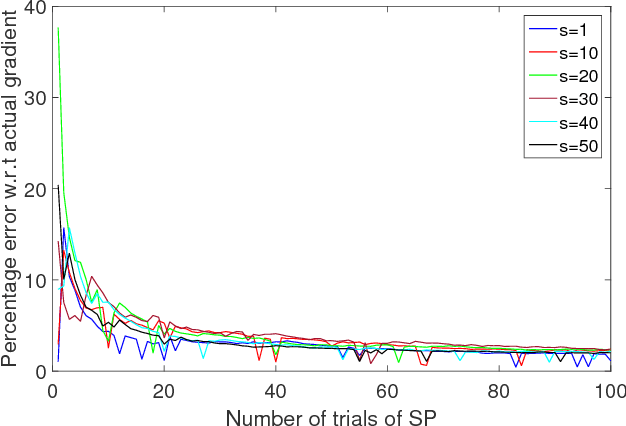 Figure 4 for Gradient Estimation with Simultaneous Perturbation and Compressive Sensing
