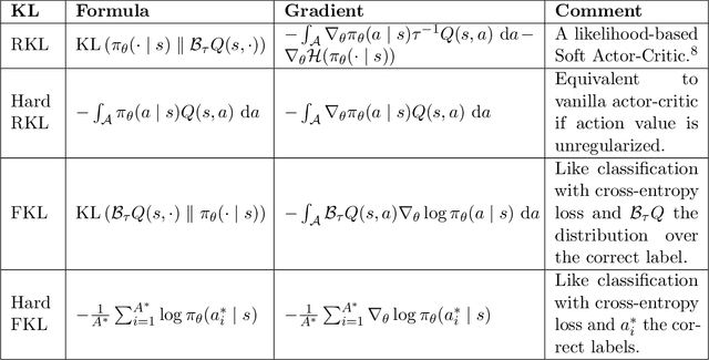 Figure 2 for Greedification Operators for Policy Optimization: Investigating Forward and Reverse KL Divergences