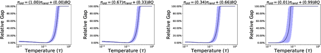 Figure 4 for Greedification Operators for Policy Optimization: Investigating Forward and Reverse KL Divergences