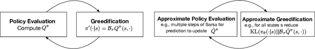 Figure 1 for Greedification Operators for Policy Optimization: Investigating Forward and Reverse KL Divergences