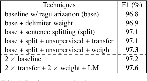 Figure 1 for Approaching Neural Chinese Word Segmentation as a Low-Resource Machine Translation Task