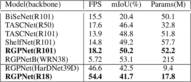 Figure 2 for RGPNet: A Real-Time General Purpose Semantic Segmentation