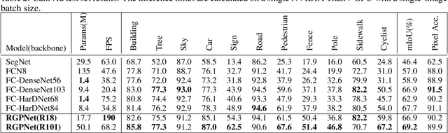 Figure 4 for RGPNet: A Real-Time General Purpose Semantic Segmentation