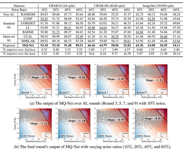 Figure 2 for Meta-Query-Net: Resolving Purity-Informativeness Dilemma in Open-set Active Learning