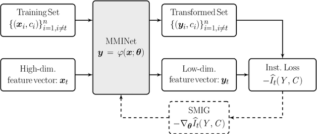 Figure 3 for Stochastic Mutual Information Gradient Estimation for Dimensionality Reduction Networks