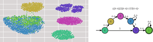 Figure 1 for Representing Formal Languages: A Comparison Between Finite Automata and Recurrent Neural Networks