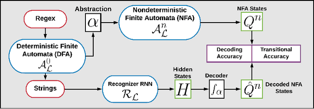 Figure 2 for Representing Formal Languages: A Comparison Between Finite Automata and Recurrent Neural Networks