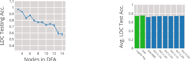 Figure 3 for Representing Formal Languages: A Comparison Between Finite Automata and Recurrent Neural Networks