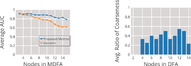 Figure 4 for Representing Formal Languages: A Comparison Between Finite Automata and Recurrent Neural Networks
