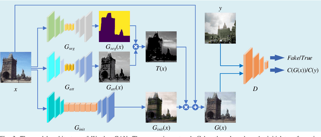 Figure 4 for Weather GAN: Multi-Domain Weather Translation Using Generative Adversarial Networks