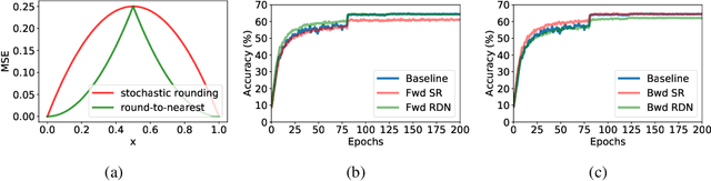 Figure 1 for Logarithmic Unbiased Quantization: Practical 4-bit Training in Deep Learning
