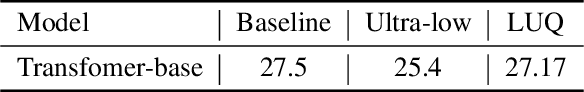 Figure 4 for Logarithmic Unbiased Quantization: Practical 4-bit Training in Deep Learning