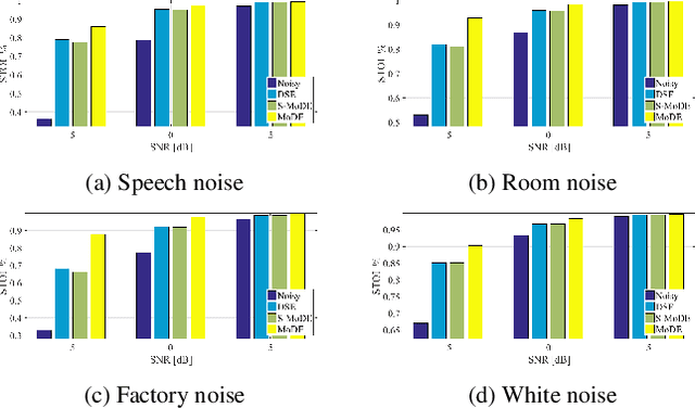 Figure 3 for Speech enhancement with mixture-of-deep-experts with clean clustering pre-training