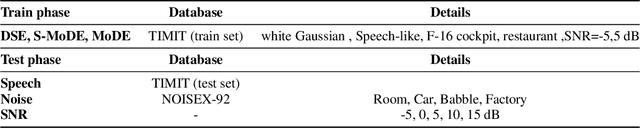 Figure 2 for Speech enhancement with mixture-of-deep-experts with clean clustering pre-training