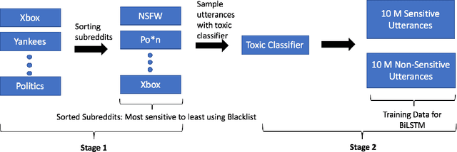 Figure 3 for Detecting Offensive Content in Open-domain Conversations using Two Stage Semi-supervision