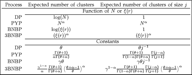 Figure 1 for Combinatorial clustering and the beta negative binomial process