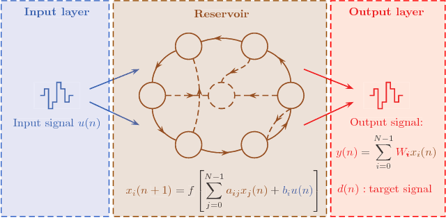 Figure 1 for Online Training of an Opto-Electronic Reservoir Computer Applied to Real-Time Channel Equalisation