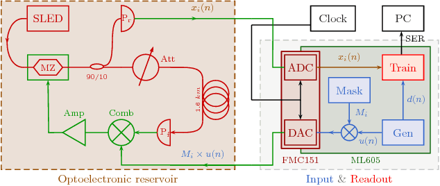 Figure 4 for Online Training of an Opto-Electronic Reservoir Computer Applied to Real-Time Channel Equalisation