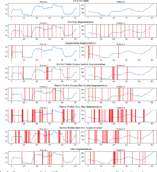 Figure 3 for TS-MULE: Local Interpretable Model-Agnostic Explanations for Time Series Forecast Models