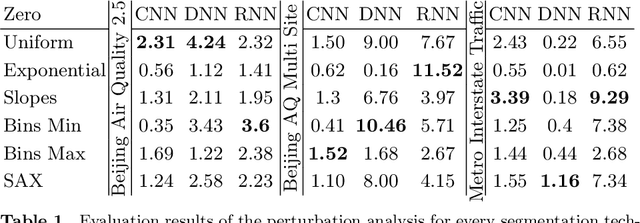 Figure 2 for TS-MULE: Local Interpretable Model-Agnostic Explanations for Time Series Forecast Models