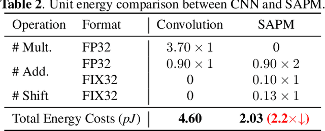 Figure 4 for Universal Learned Image Compression With Low Computational Cost