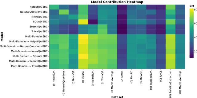 Figure 2 for An Exploration of Data Augmentation and Sampling Techniques for Domain-Agnostic Question Answering