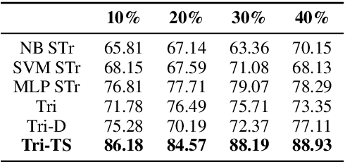 Figure 3 for Teacher-Student Learning Paradigm for Tri-training: An Efficient Method for Unlabeled Data Exploitation