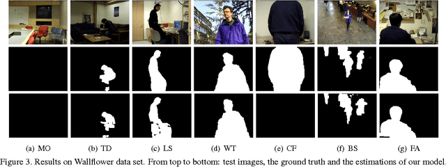 Figure 4 for Background Subtraction via Generalized Fused Lasso Foreground Modeling