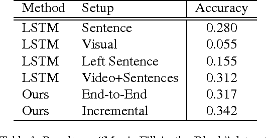 Figure 2 for Video Fill in the Blank with Merging LSTMs