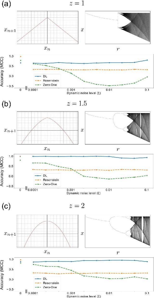 Figure 3 for Detecting chaos in lineage-trees: A deep learning approach