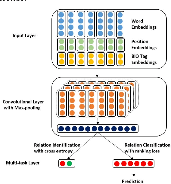 Figure 1 for Exploiting Entity BIO Tag Embeddings and Multi-task Learning for Relation Extraction with Imbalanced Data