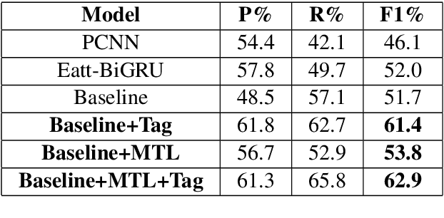 Figure 4 for Exploiting Entity BIO Tag Embeddings and Multi-task Learning for Relation Extraction with Imbalanced Data