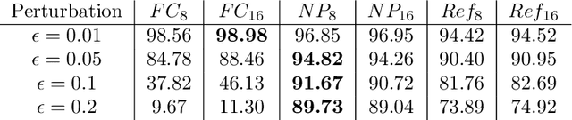 Figure 2 for Improving Neural Network Robustness through Neighborhood Preserving Layers