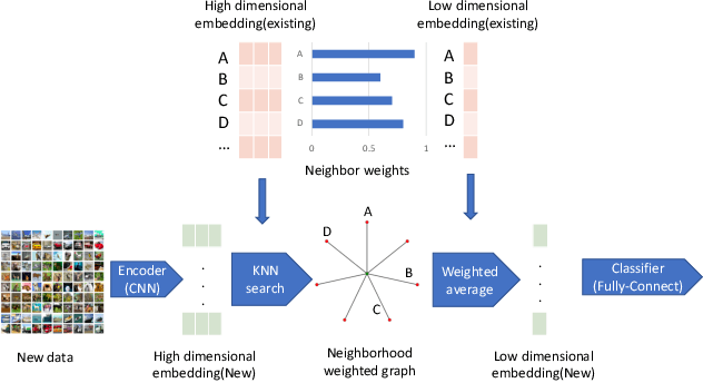 Figure 3 for Improving Neural Network Robustness through Neighborhood Preserving Layers