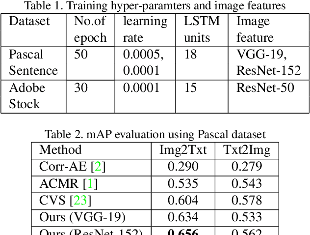 Figure 2 for Multitask Text-to-Visual Embedding with Titles and Clickthrough Data