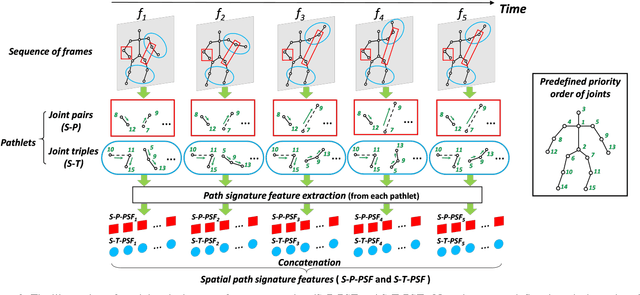 Figure 2 for Leveraging the Path Signature for Skeleton-based Human Action Recognition