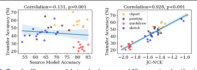 Figure 1 for Practical Transferability Estimation for Image Classification Tasks